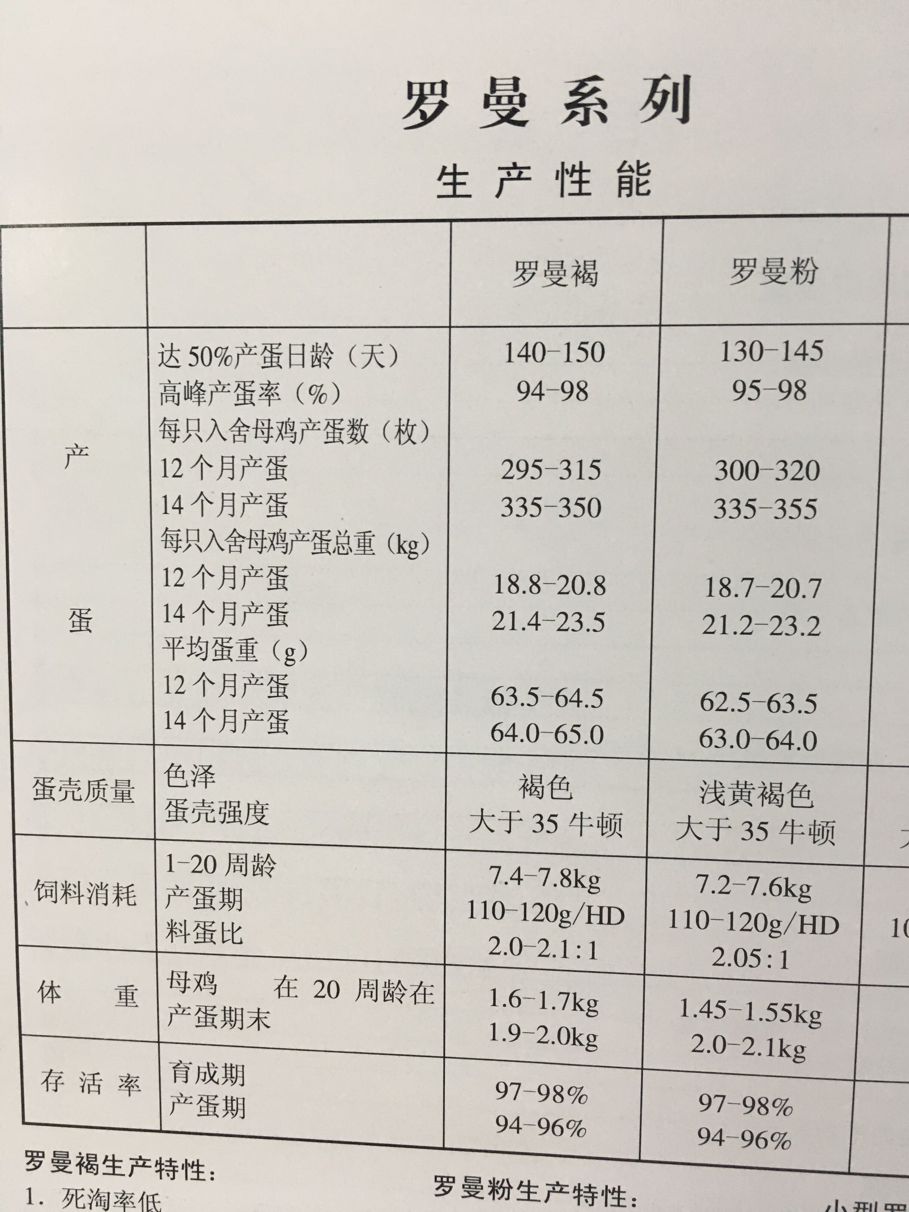 商品代常见品种生产性能对比(粉壳蛋鸡)