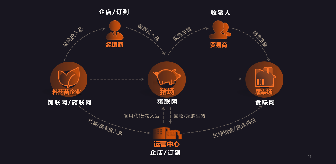 生猪产业供应链转型升级的救命稻草—共建生态平台