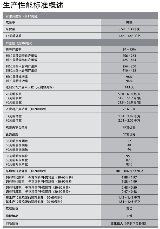 商品代常见品种生产性能对比(粉壳蛋鸡)