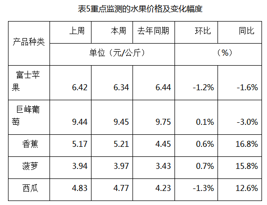 水果价格调查表图片