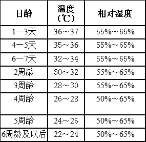 表5 育雏舍需要的温度 和 湿度参考值