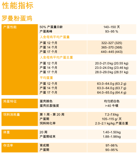 罗曼粉蛋鸡体重标准表图片